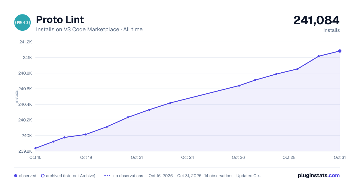 Proto Lint all-time installs chart on VS Code Marketplace