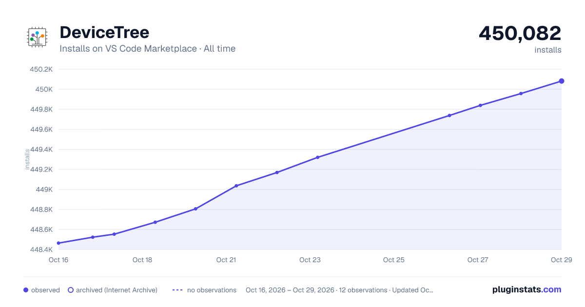 DeviceTree all-time installs chart on VS Code Marketplace