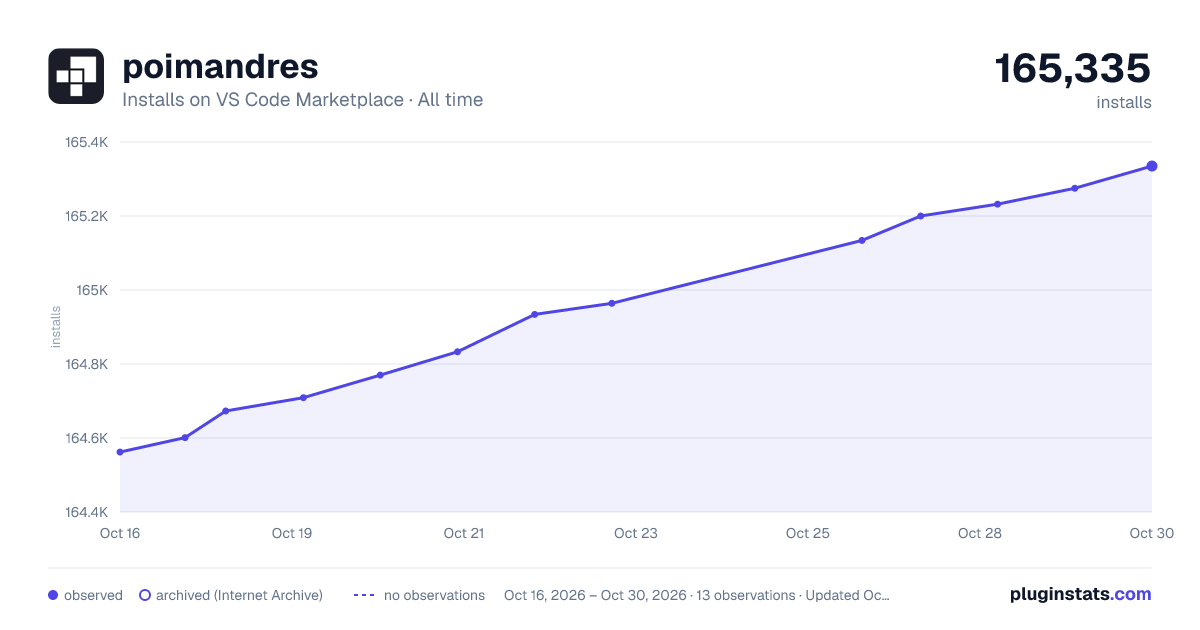 poimandres all-time installs chart on VS Code Marketplace
