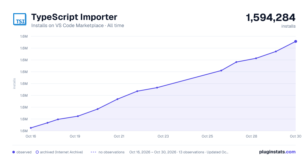 TypeScript Importer all-time installs chart on VS Code Marketplace