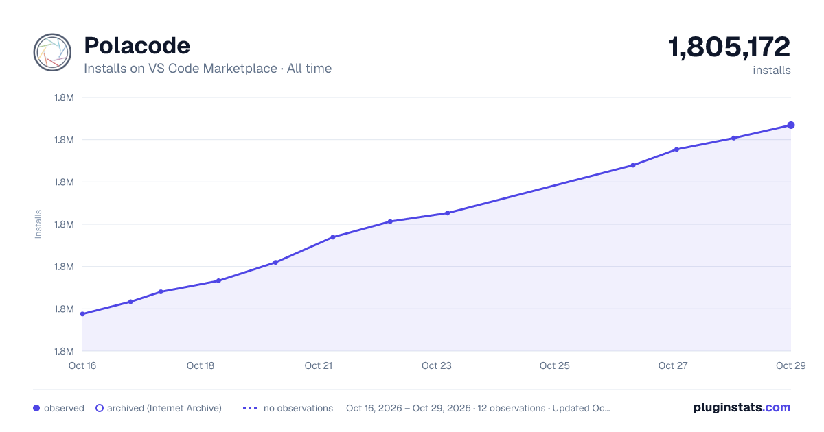 Polacode all-time installs chart on VS Code Marketplace