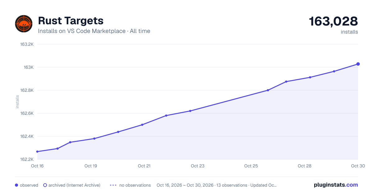 Rust Targets all-time installs chart on VS Code Marketplace