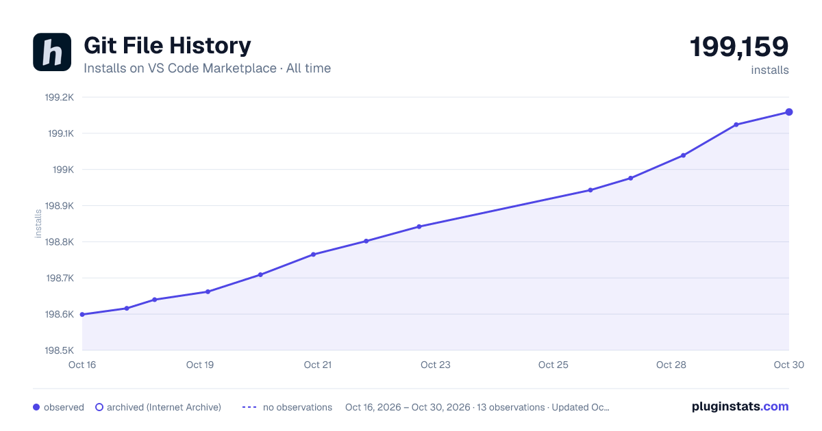Git File History all-time installs chart on VS Code Marketplace