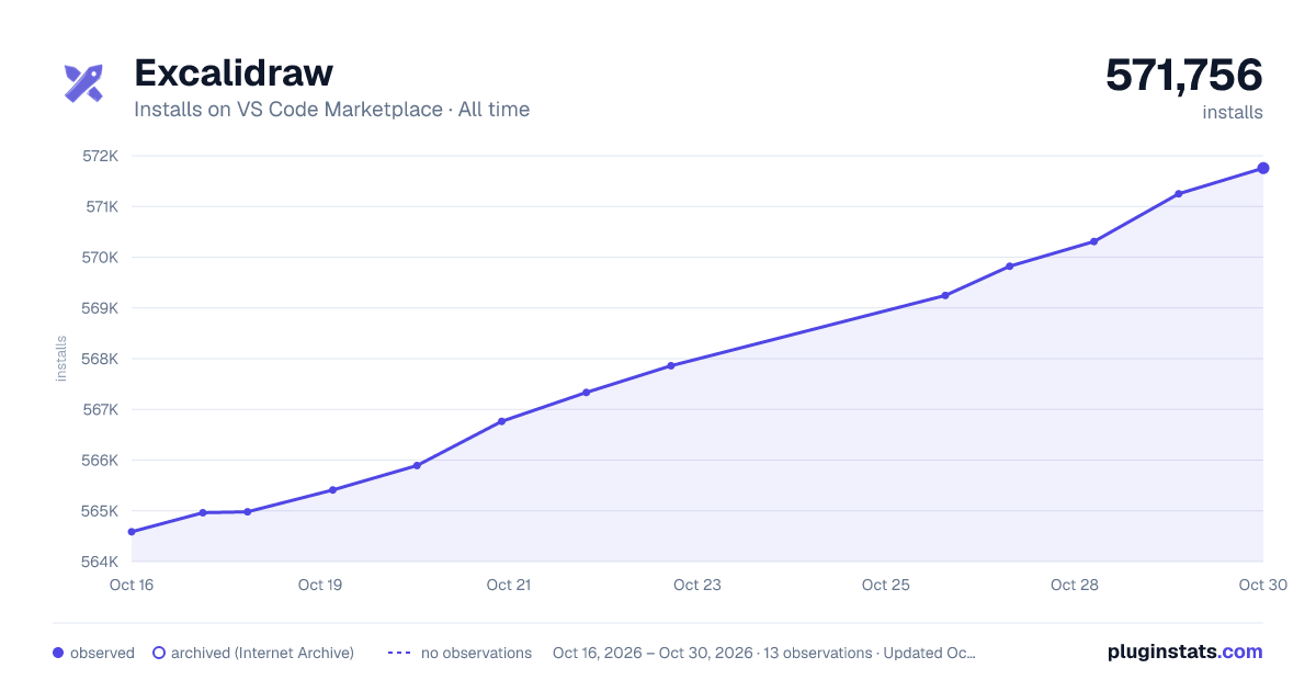 Excalidraw all-time installs chart on VS Code Marketplace