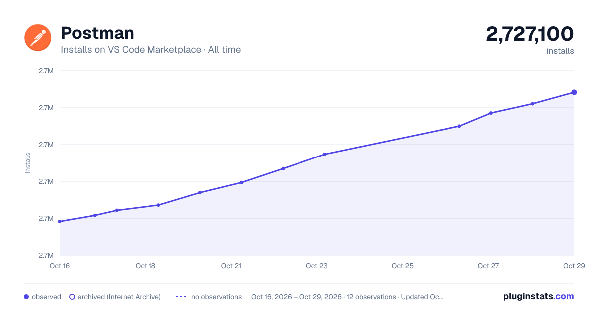 Postman all-time installs chart on VS Code Marketplace
