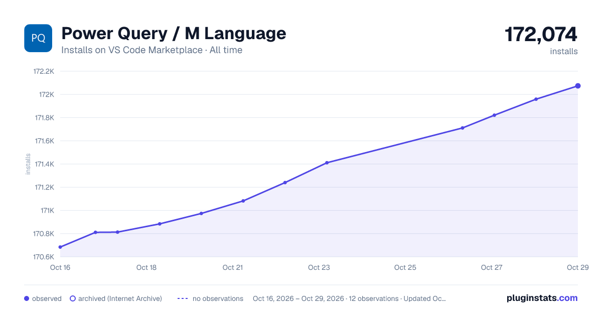Power Query / M Language all-time installs chart on VS Code Marketplace