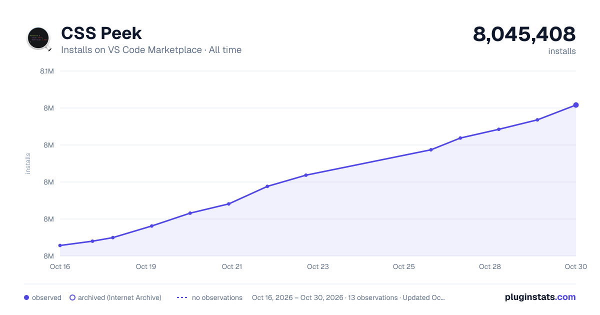 CSS Peek all-time installs chart on VS Code Marketplace