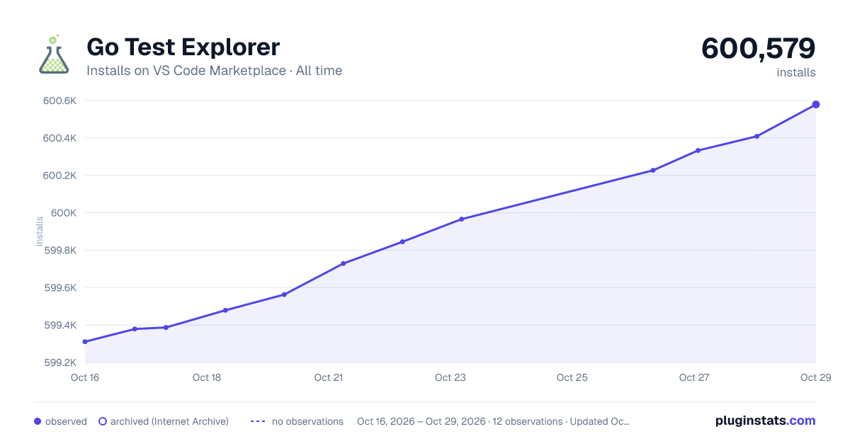 Go Test Explorer all-time installs chart on VS Code Marketplace