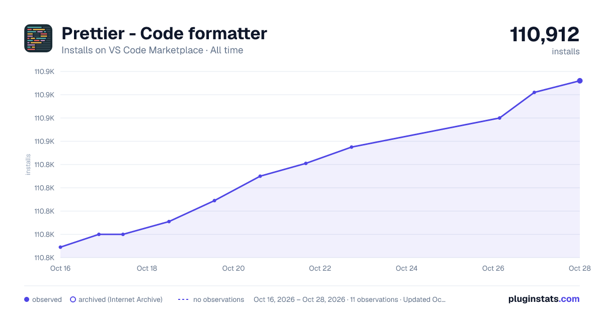 Prettier - Code formatter all-time installs chart on VS Code Marketplace