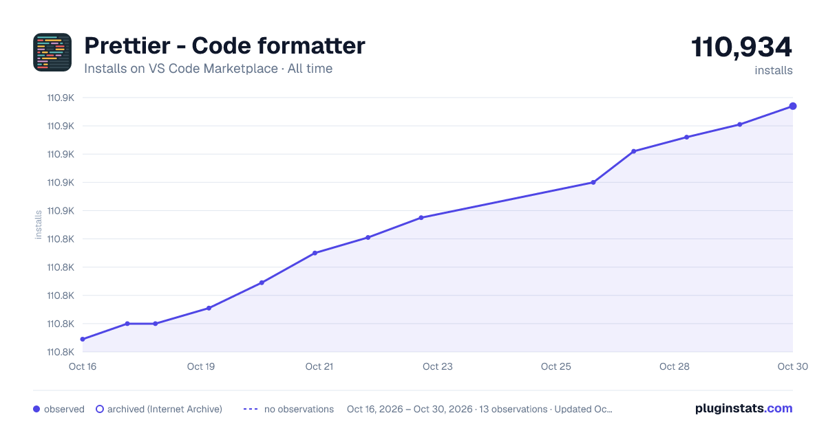 Prettier - Code formatter all-time installs chart on VS Code Marketplace