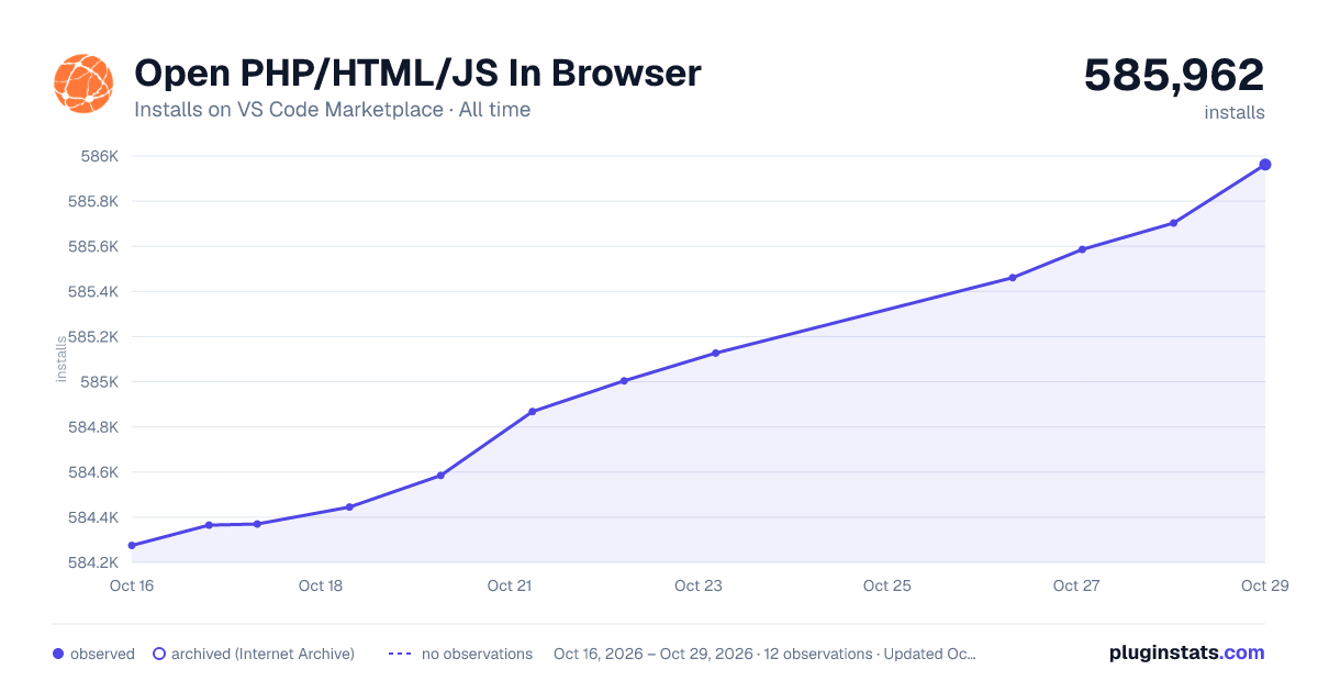 Open PHP/HTML/JS In Browser all-time installs chart on VS Code Marketplace