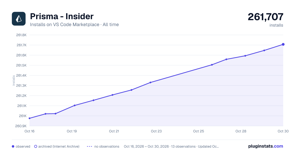 Prisma - Insider all-time installs chart on VS Code Marketplace