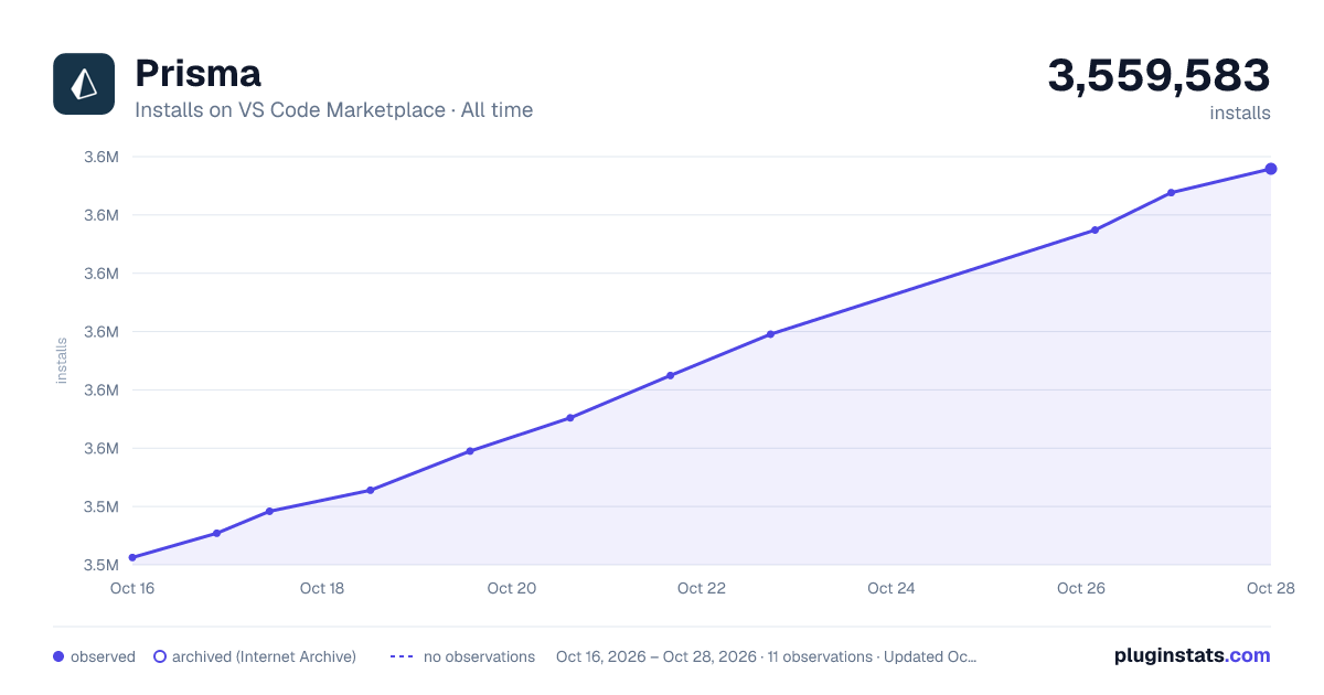 Prisma all-time installs chart on VS Code Marketplace