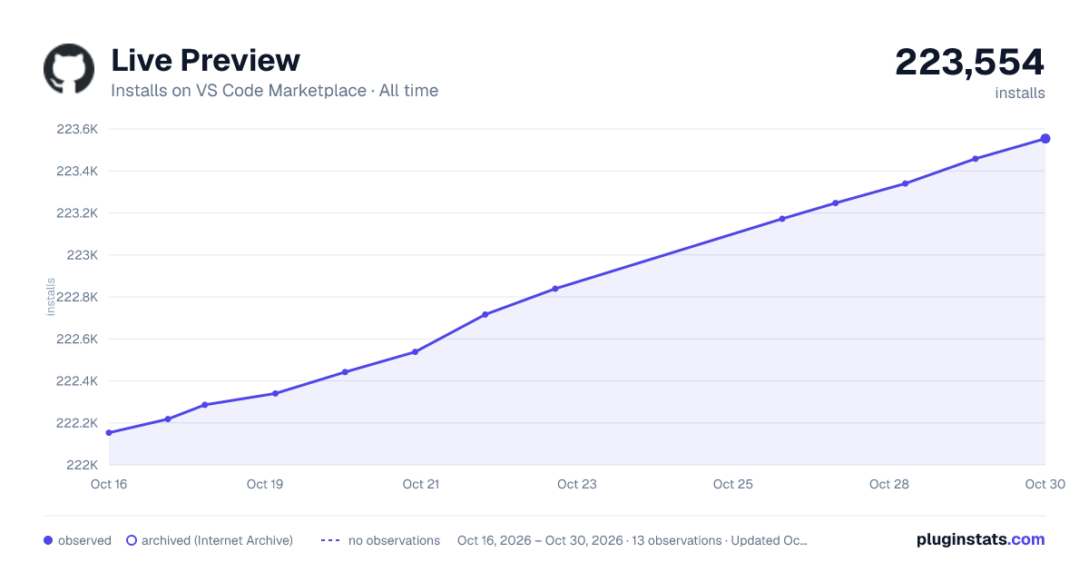 Live Preview all-time installs chart on VS Code Marketplace