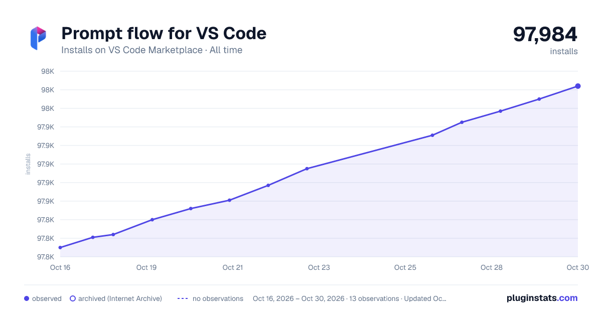 Prompt flow for VS Code all-time installs chart on VS Code Marketplace