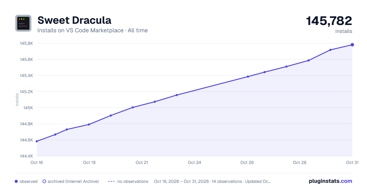 Sweet Dracula all-time installs chart on VS Code Marketplace