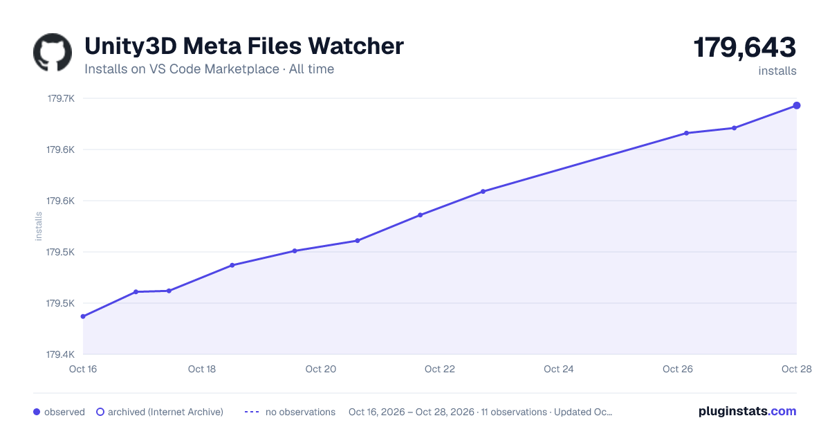 Unity3D Meta Files Watcher all-time installs chart on VS Code Marketplace