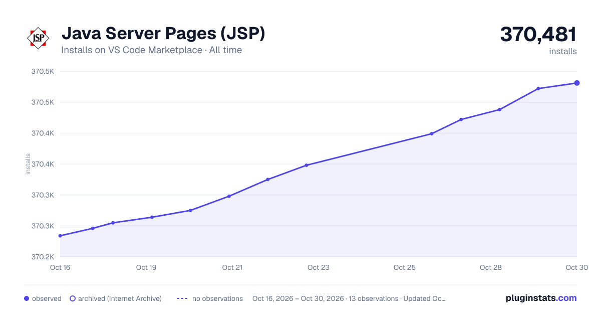 Java Server Pages (JSP) all-time installs chart on VS Code Marketplace
