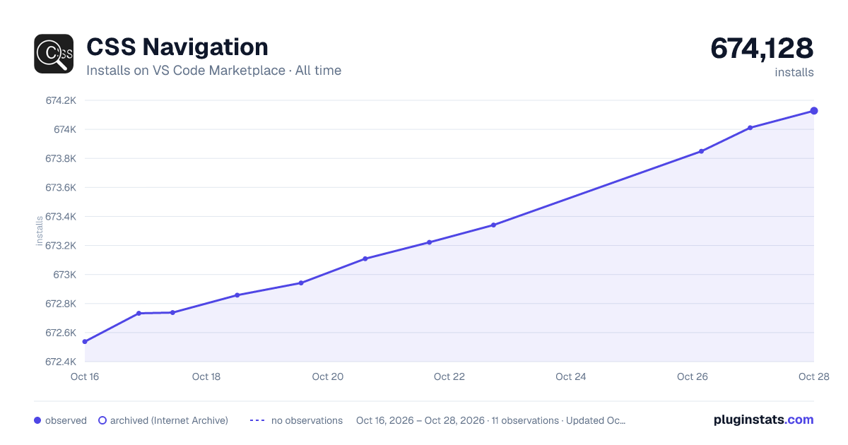 CSS Navigation all-time installs chart on VS Code Marketplace