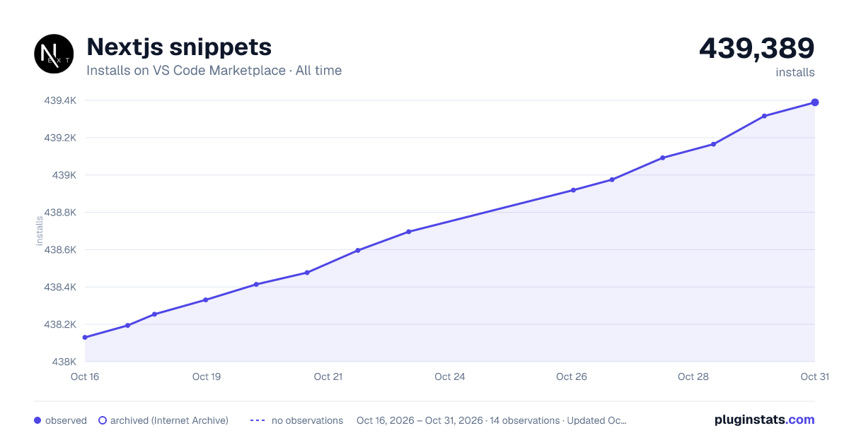 Nextjs snippets all-time installs chart on VS Code Marketplace