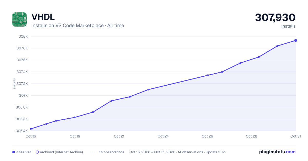 VHDL all-time installs chart on VS Code Marketplace