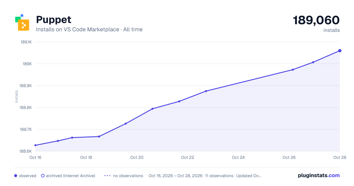 Puppet all-time installs chart on VS Code Marketplace