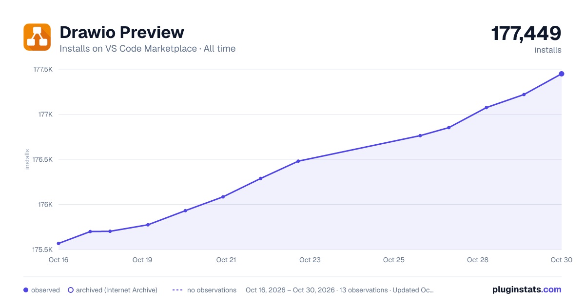 Drawio Preview all-time installs chart on VS Code Marketplace