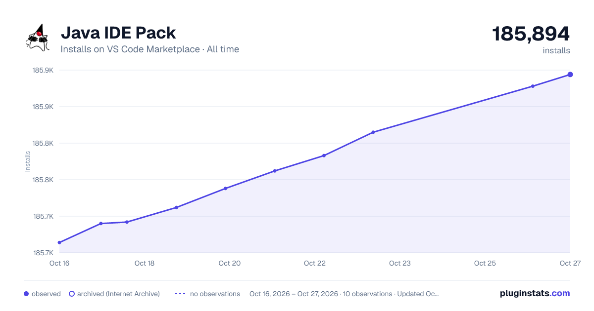 Java IDE Pack all-time installs chart on VS Code Marketplace