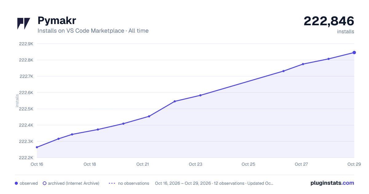 Pymakr all-time installs chart on VS Code Marketplace