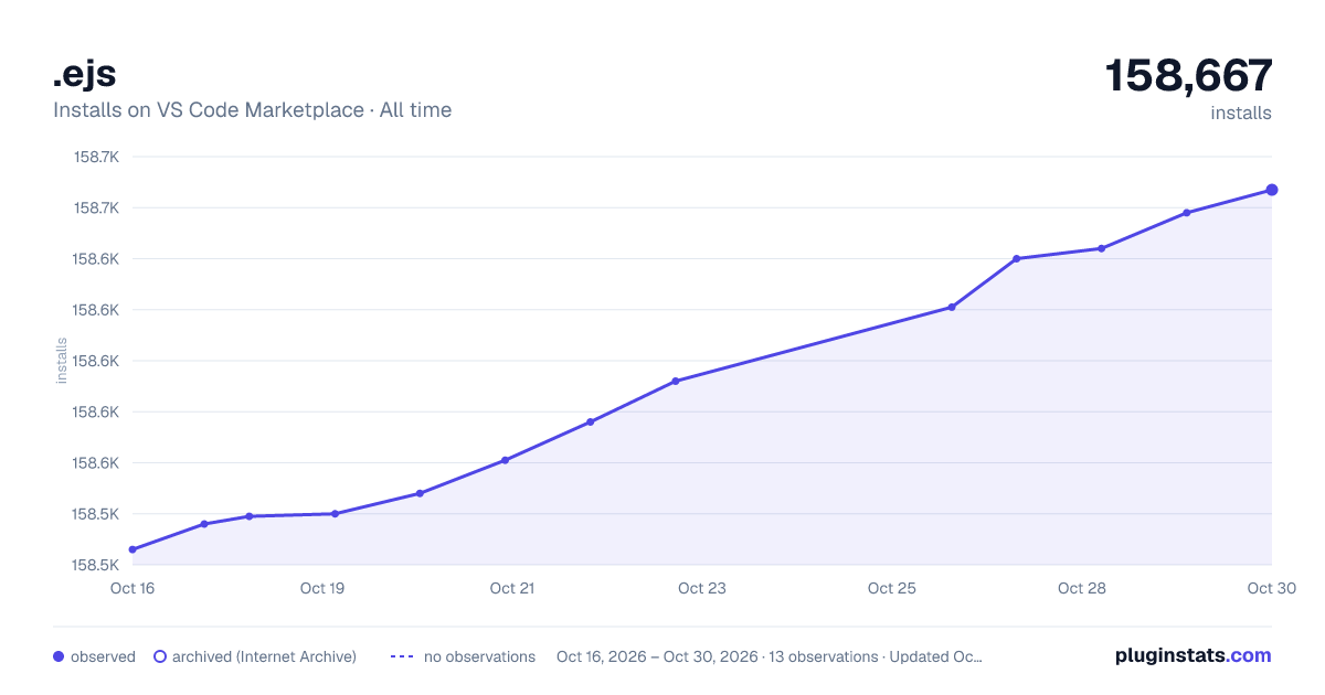 .ejs all-time installs chart on VS Code Marketplace