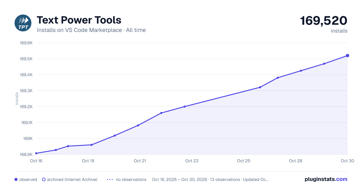 Text Power Tools all-time installs chart on VS Code Marketplace