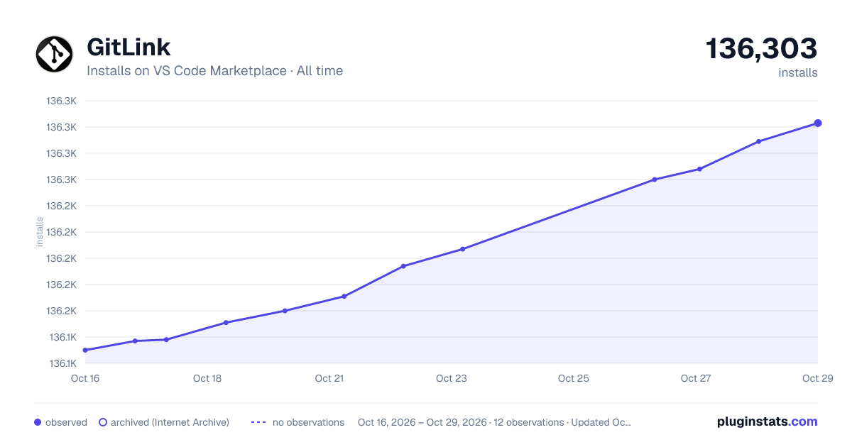 GitLink all-time installs chart on VS Code Marketplace