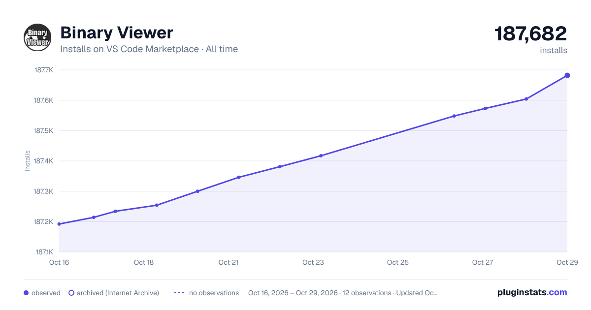 Binary Viewer all-time installs chart on VS Code Marketplace