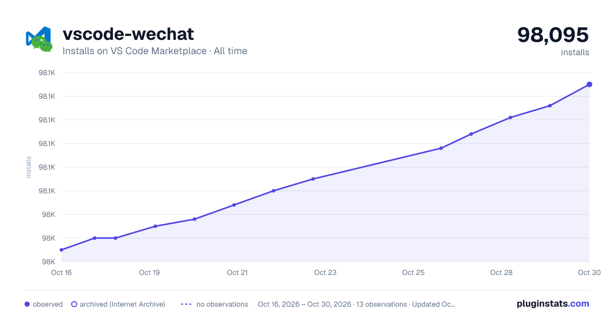 vscode-wechat all-time installs chart on VS Code Marketplace