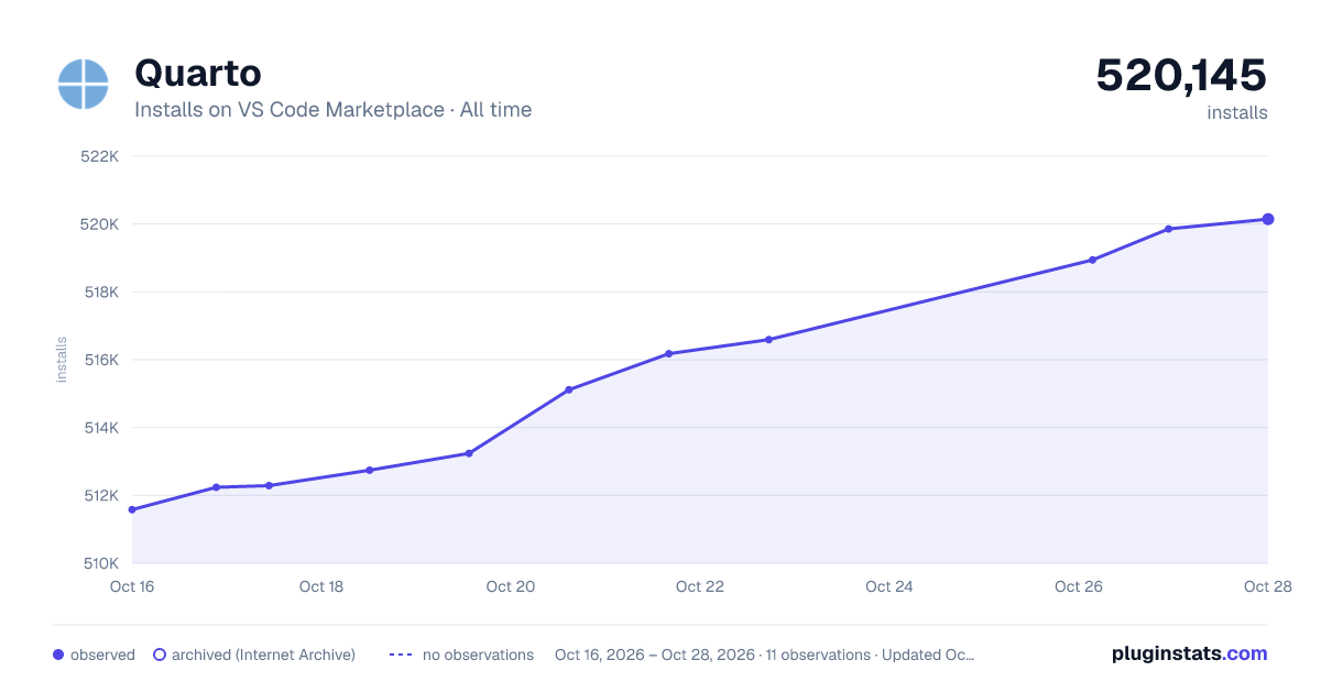 Quarto all-time installs chart on VS Code Marketplace