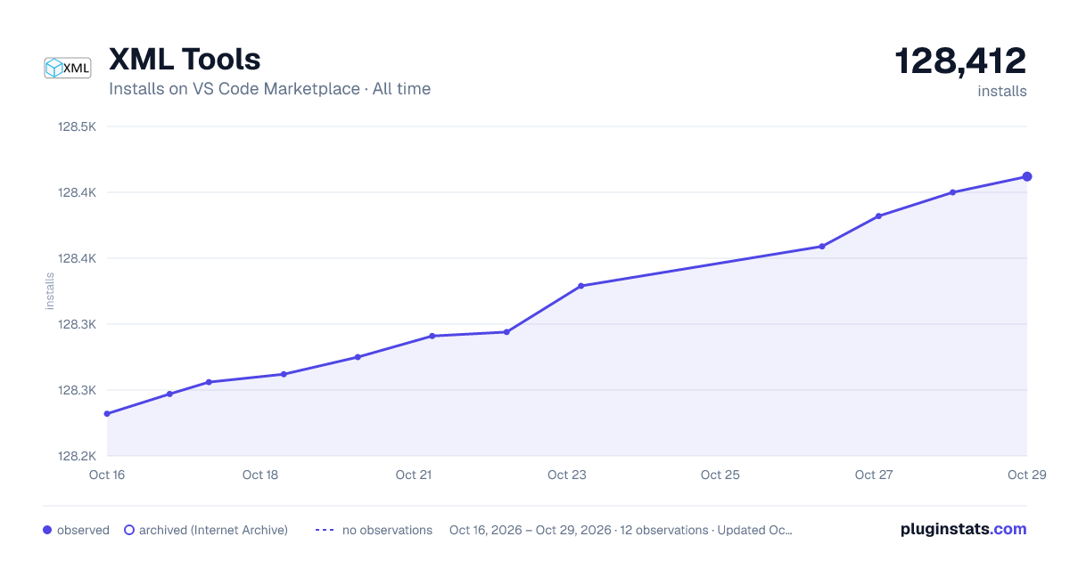 XML Tools all-time installs chart on VS Code Marketplace