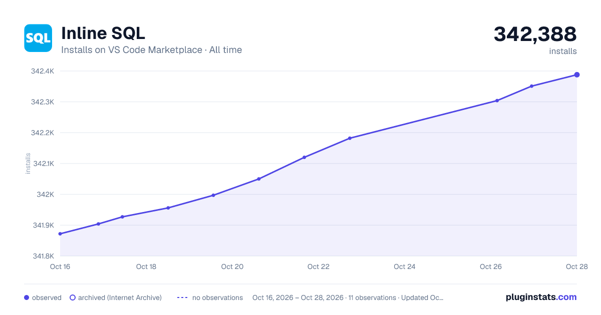 Inline SQL all-time installs chart on VS Code Marketplace