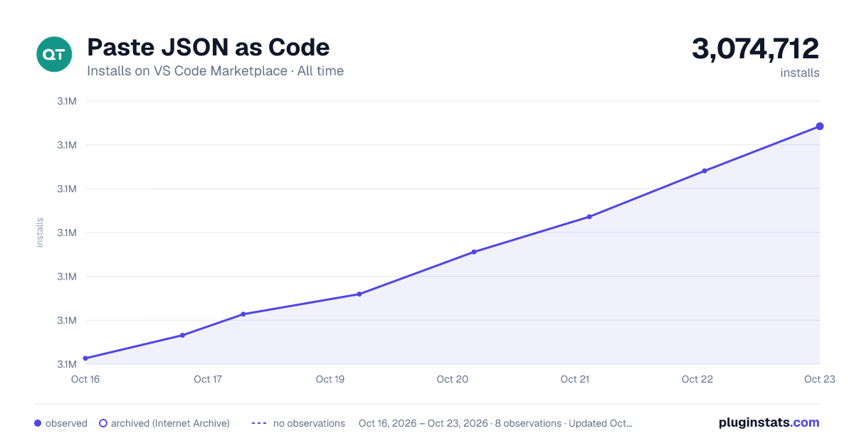 Paste JSON as Code all-time installs chart on VS Code Marketplace