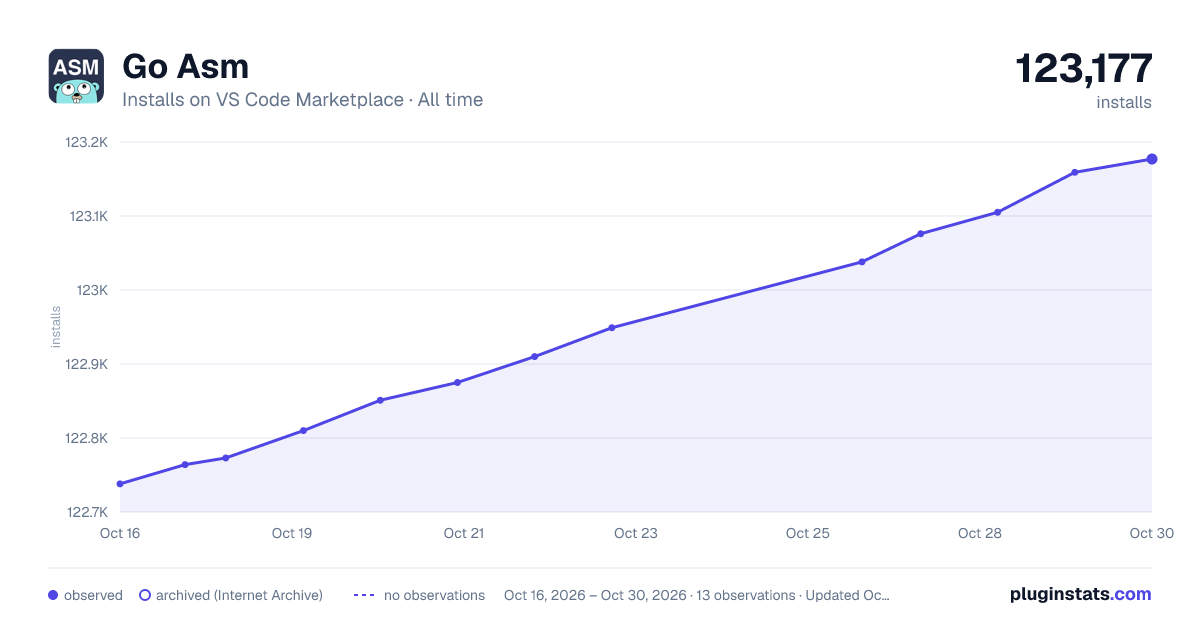Go Asm all-time installs chart on VS Code Marketplace
