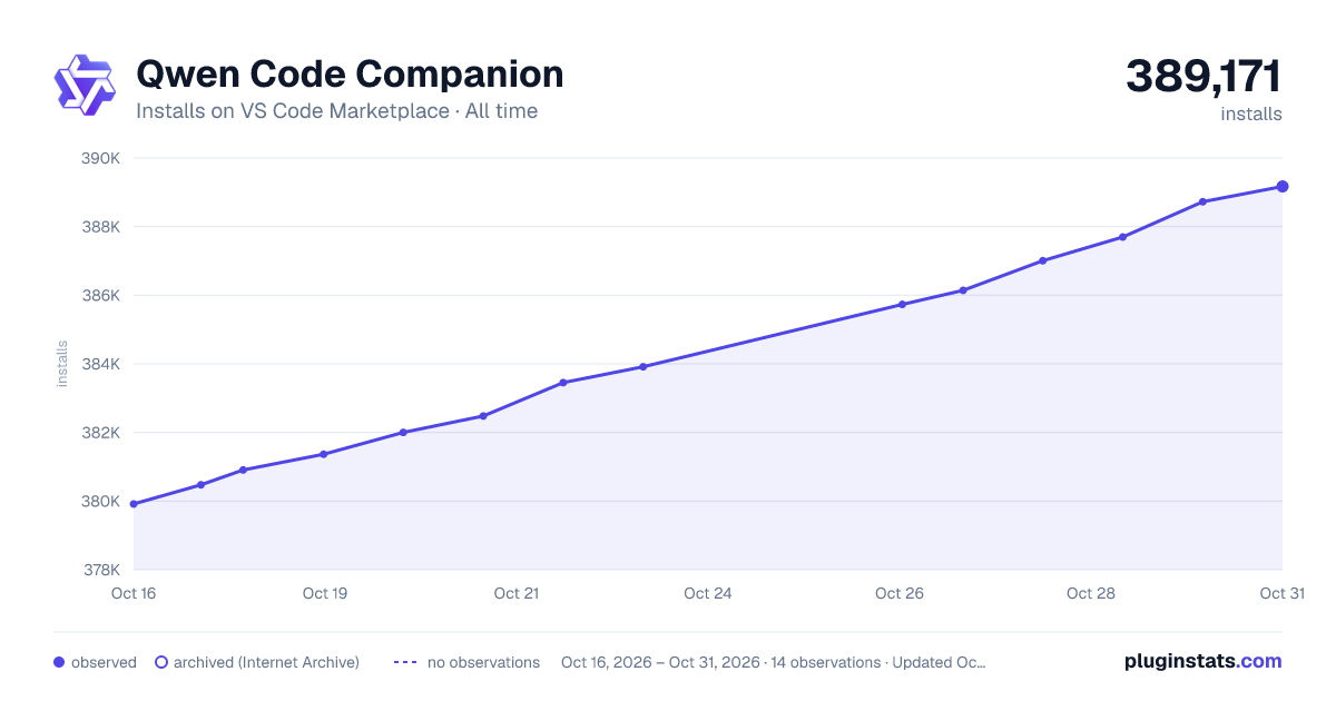 Qwen Code Companion all-time installs chart on VS Code Marketplace