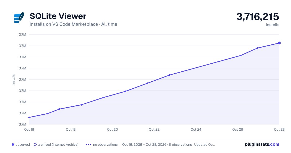 SQLite Viewer all-time installs chart on VS Code Marketplace