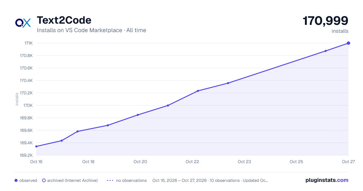 Text2Code all-time installs chart on VS Code Marketplace