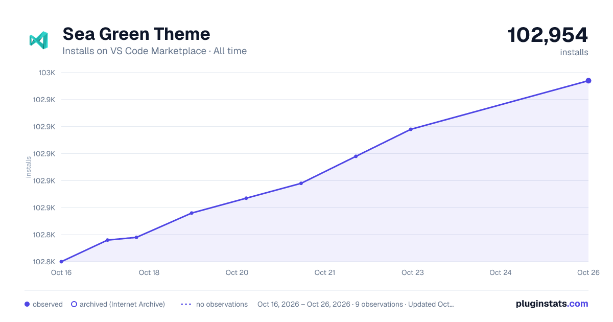 Sea Green Theme all-time installs chart on VS Code Marketplace