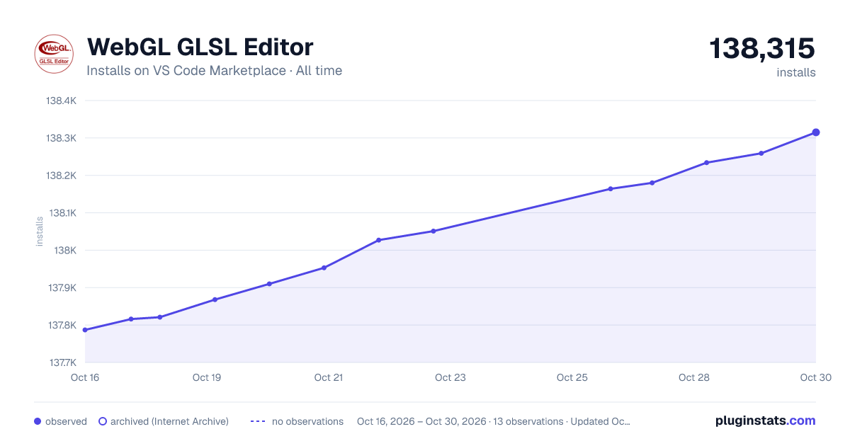WebGL GLSL Editor all-time installs chart on VS Code Marketplace