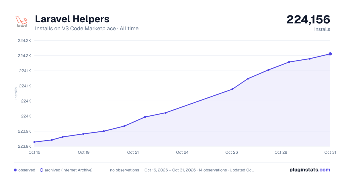 Laravel Helpers all-time installs chart on VS Code Marketplace