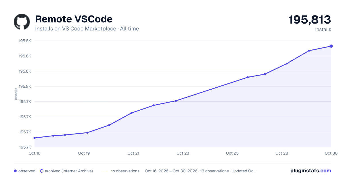 Remote VSCode all-time installs chart on VS Code Marketplace