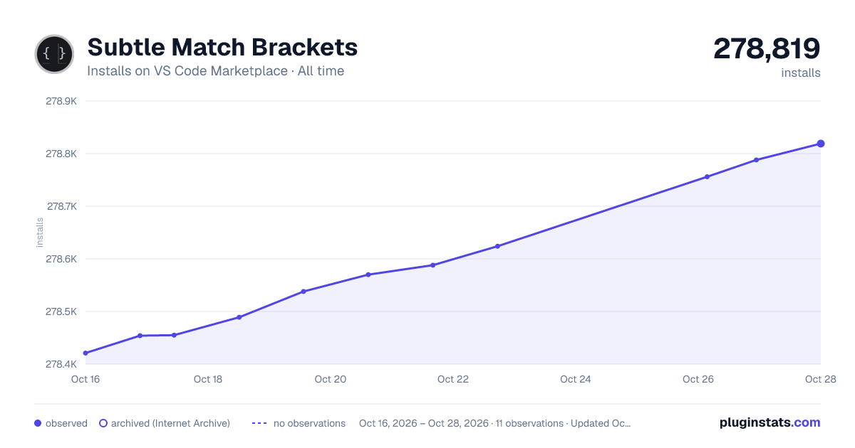Subtle Match Brackets all-time installs chart on VS Code Marketplace