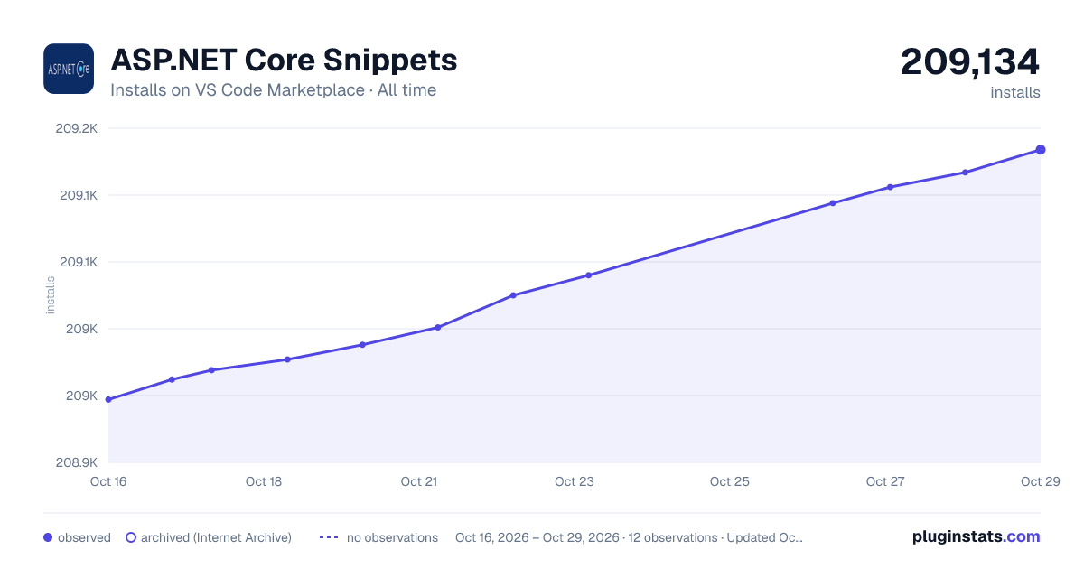 ASP.NET Core Snippets all-time installs chart on VS Code Marketplace