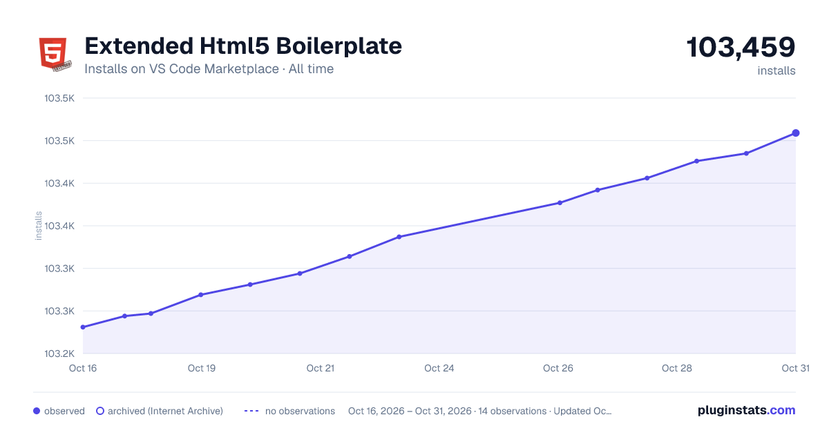 Extended Html5 Boilerplate all-time installs chart on VS Code Marketplace