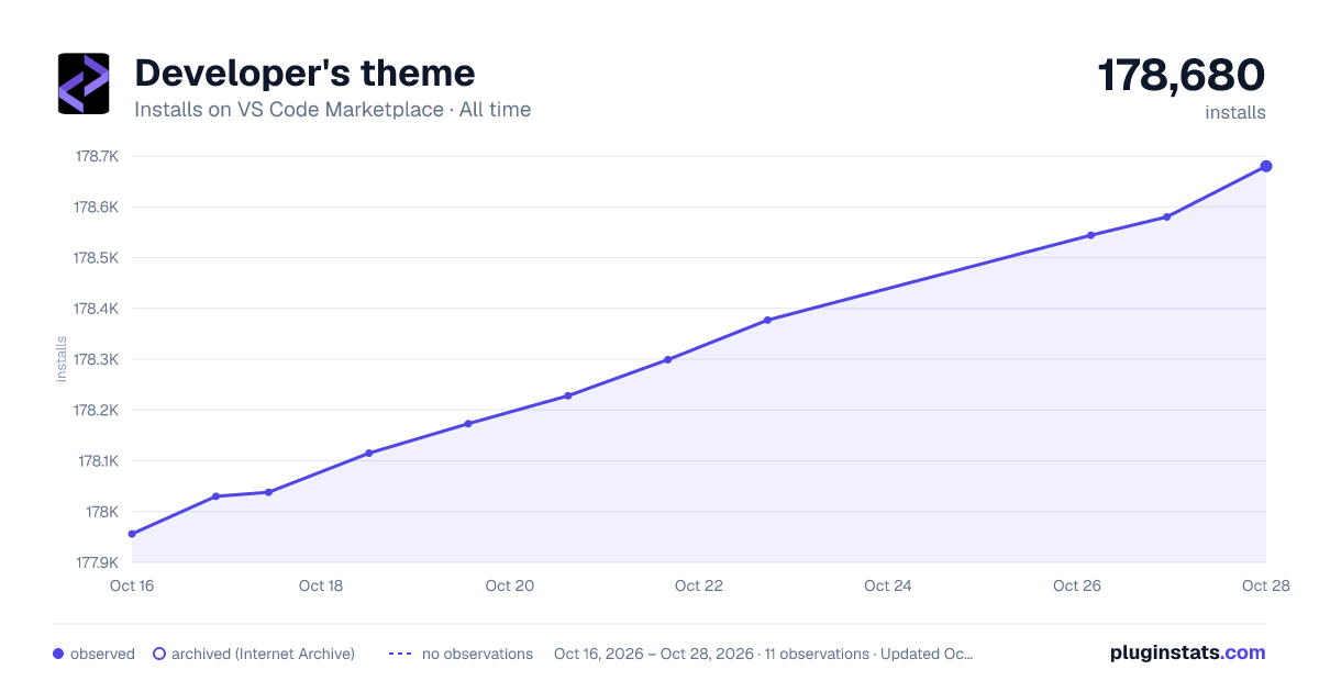 Developer's theme all-time installs chart on VS Code Marketplace